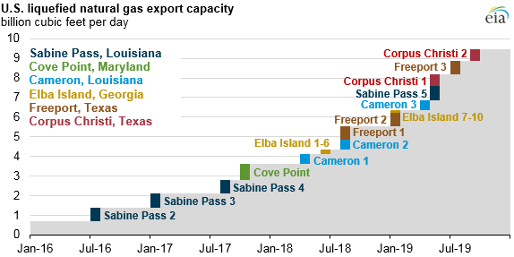 lng_export_projection